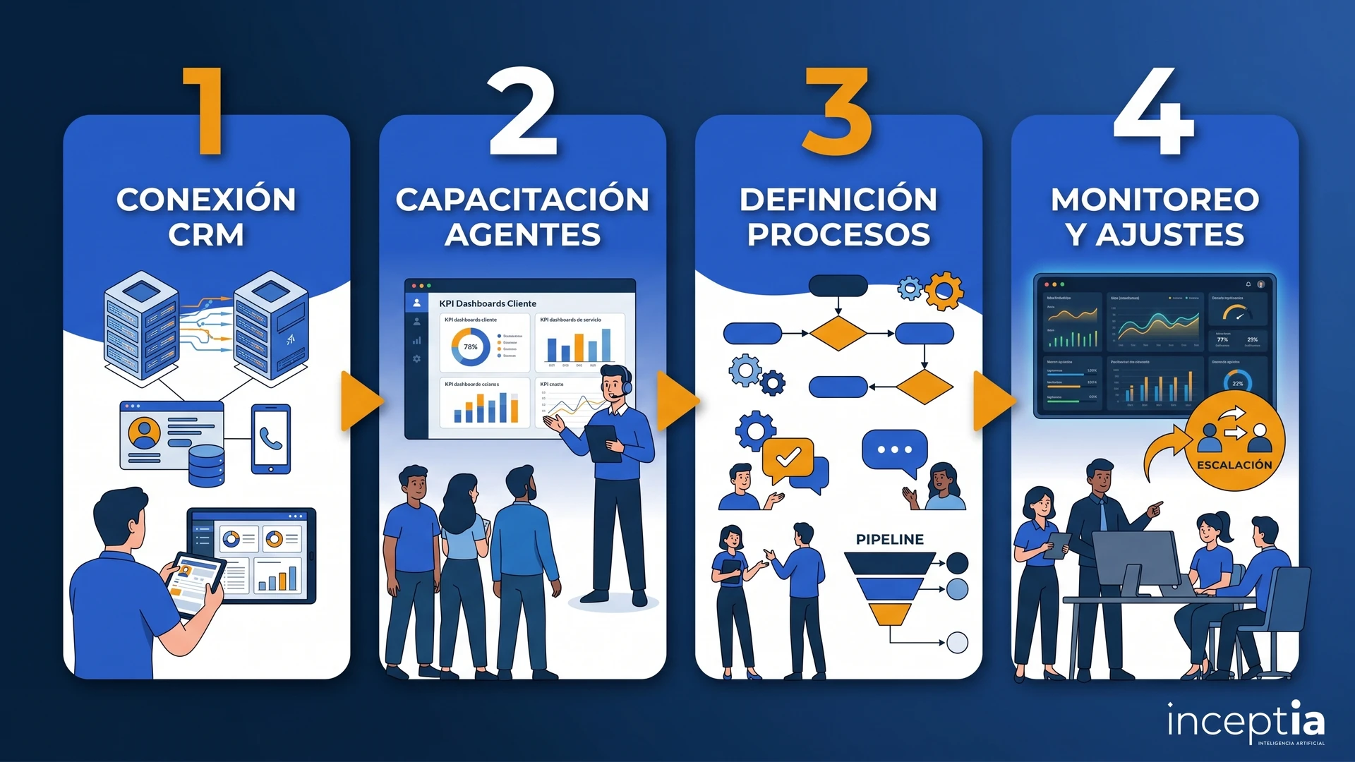 Conexión eficiente entre CRM y otras herramientas para una implementación sin fricciones.