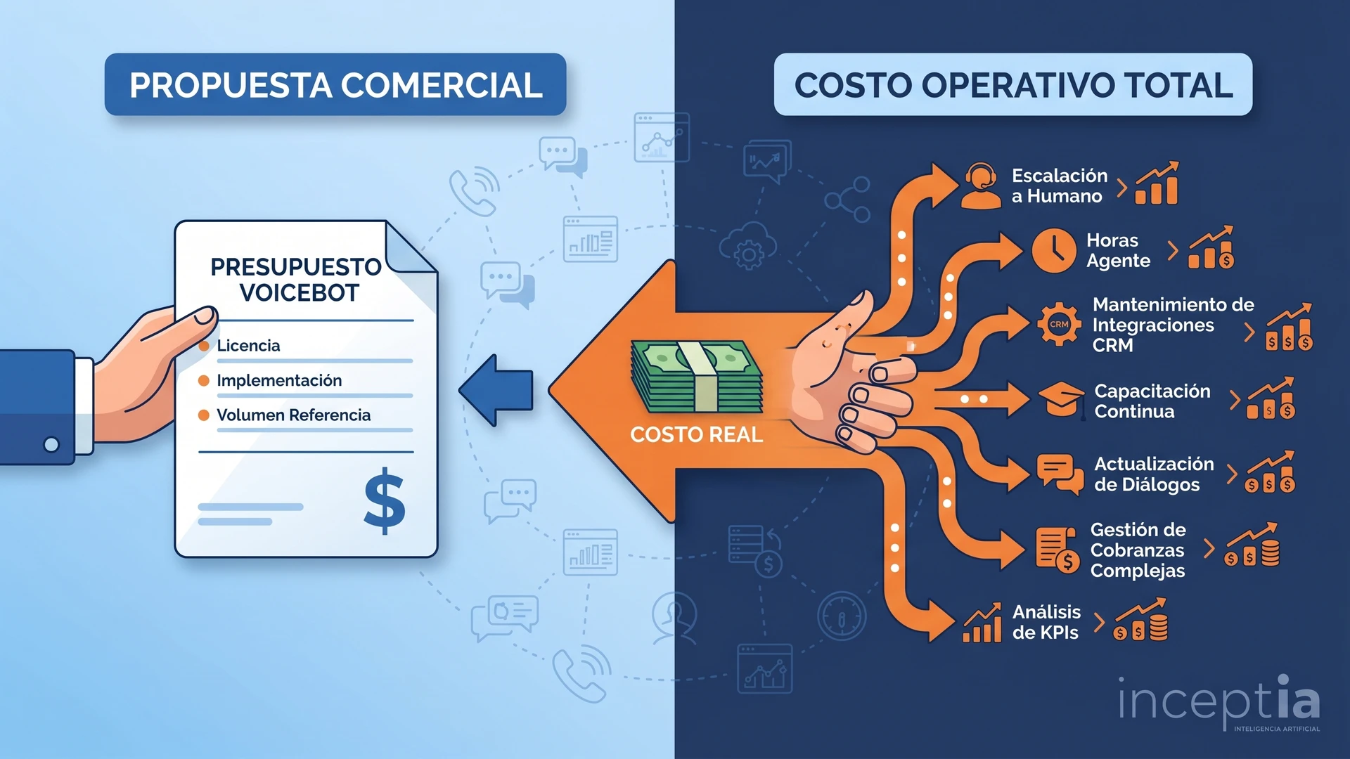 Propuesta comercial de voicebot mostrando costos de licencia, implementación y volumen, destacando diferencias con el costo operativo real.