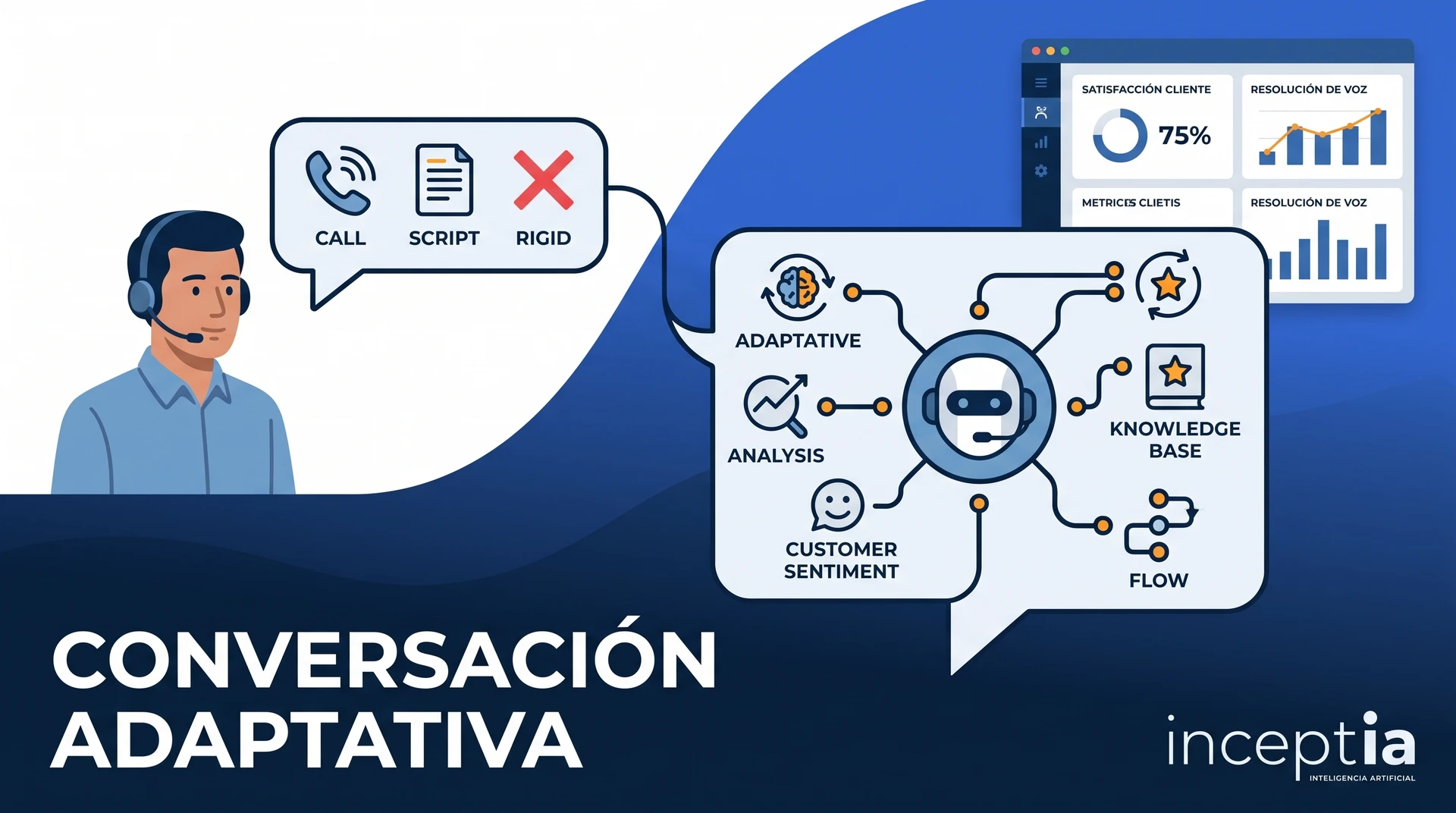 Guion de ventas para voicebot: evolución de script rígido a conversación adaptativa en marketing digital.